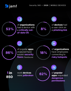 Jamf: ruim de helft van de mobiele devices en Macs bij organisaties heeft een verouderd besturingssysteem